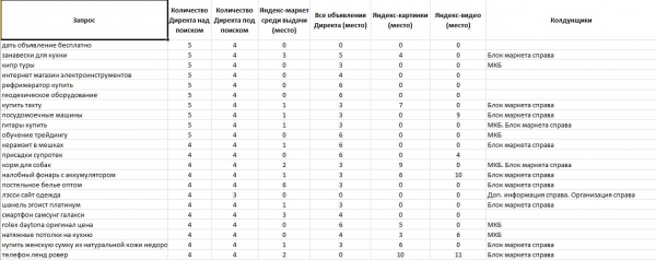 Яндекс.Директ тестирует пятое спецразмещение